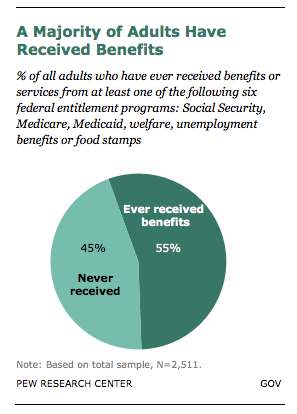 7 Facts About Government Benefits And Who Gets Them - The Atlantic